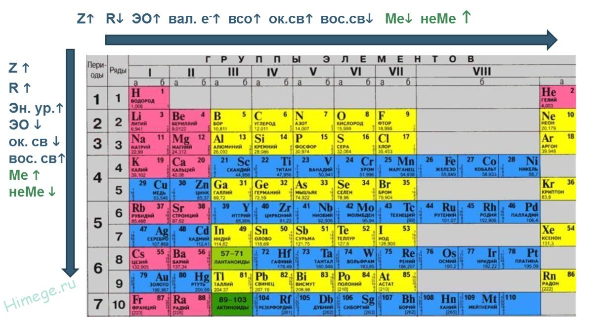Изменение свойств атомов в группе. Периодическая таблица системы металлов неметаллов. Таблица Менделеева металлы и неметаллы. Периодическая таблица Менделеева неметаллы. Группы химических элементов металлы и неметаллы.